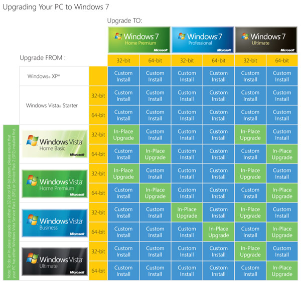 Windows 7 Upgrade Chart